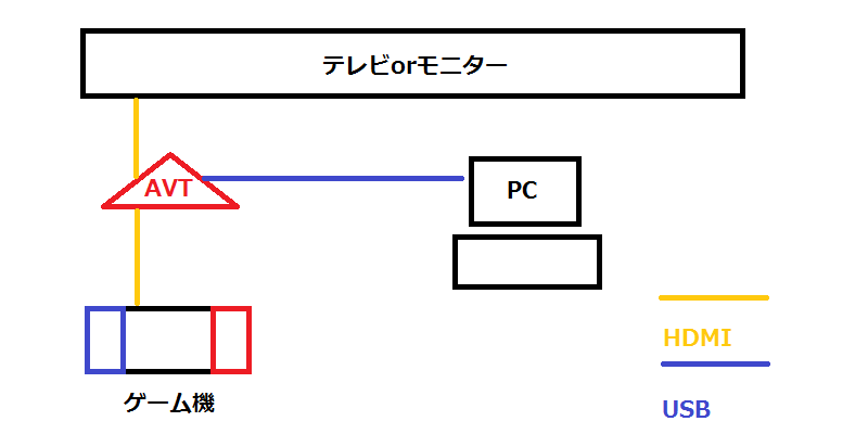 ニンテンドースイッチのプレイ動画 実況動画 の録画方法をavt C878を使ってご紹介 ますげーまー