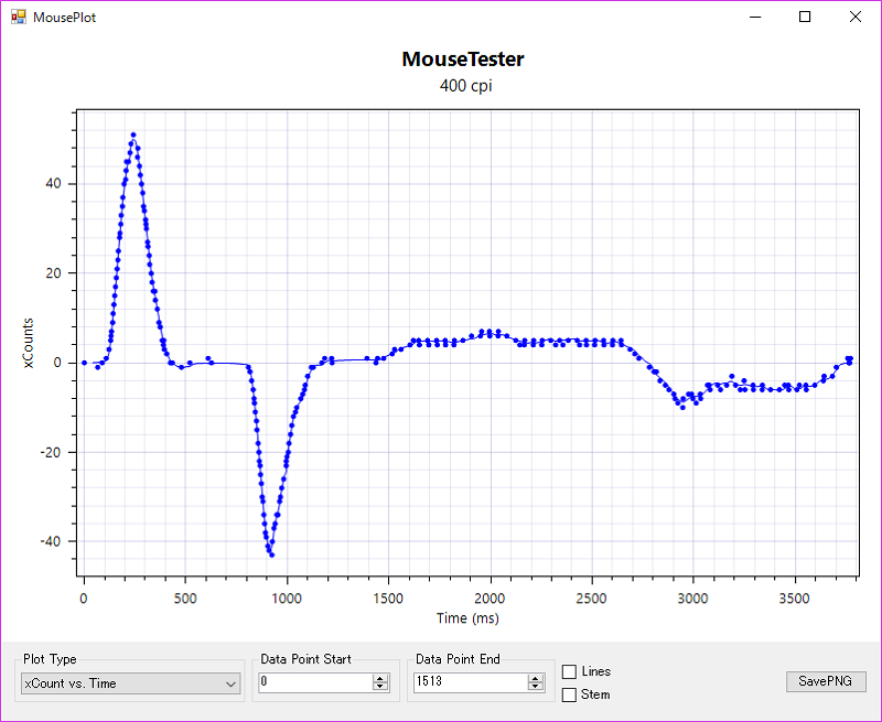 RAZER MAMBA mousetester